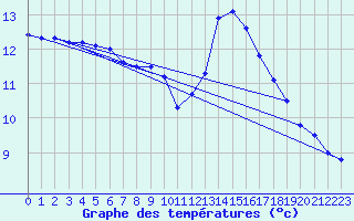 Courbe de tempratures pour Ruffiac (47)