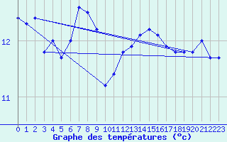 Courbe de tempratures pour le bateau PJAI