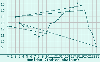 Courbe de l'humidex pour Muirancourt (60)