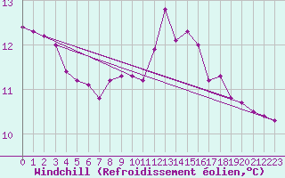 Courbe du refroidissement olien pour Castellbell i el Vilar (Esp)