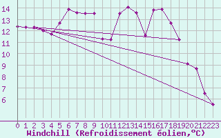 Courbe du refroidissement olien pour Turi