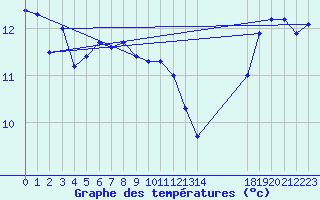 Courbe de tempratures pour le bateau EUCFR01