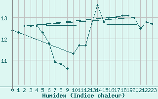 Courbe de l'humidex pour Wien / Hohe Warte