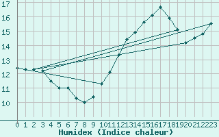 Courbe de l'humidex pour Woluwe-Saint-Pierre (Be)