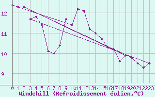 Courbe du refroidissement olien pour Langres (52) 