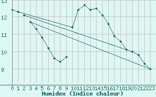 Courbe de l'humidex pour Oak Park, Carlow