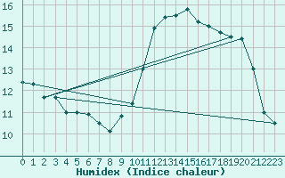 Courbe de l'humidex pour Munte (Be)