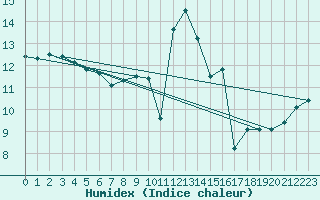 Courbe de l'humidex pour Bad Hersfeld