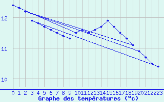 Courbe de tempratures pour Le Mesnil-Esnard (76)