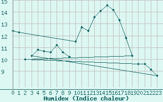 Courbe de l'humidex pour Pomrols (34)