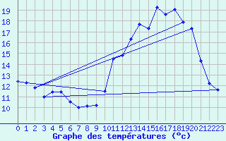 Courbe de tempratures pour Millau - Soulobres (12)