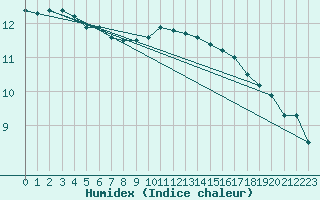 Courbe de l'humidex pour Leek Thorncliffe