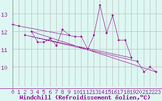 Courbe du refroidissement olien pour Cabo Vilan