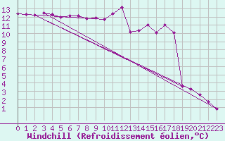 Courbe du refroidissement olien pour Montlimar (26)