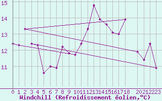 Courbe du refroidissement olien pour Kvitsoy Nordbo