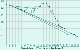 Courbe de l'humidex pour Scilly - Saint Mary's (UK)