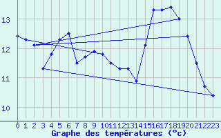 Courbe de tempratures pour Sisteron (04)