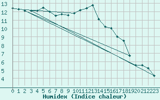 Courbe de l'humidex pour Cambrai / Epinoy (62)