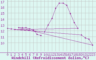 Courbe du refroidissement olien pour Saint-Nazaire-d