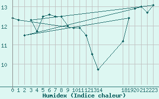 Courbe de l'humidex pour le bateau EUCFR01