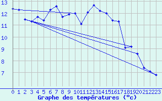 Courbe de tempratures pour Pointe de Socoa (64)