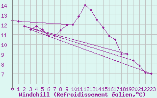 Courbe du refroidissement olien pour Vitigudino