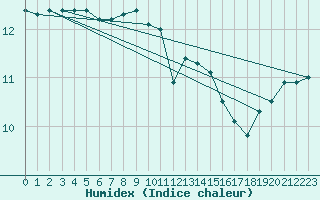 Courbe de l'humidex pour Merschweiller - Kitzing (57)