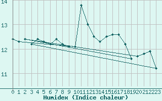 Courbe de l'humidex pour Nice (06)