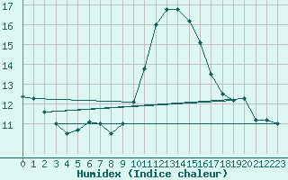 Courbe de l'humidex pour Perpignan (66)