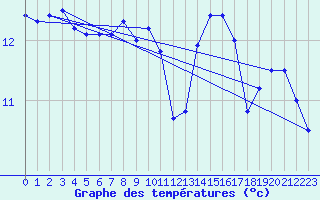 Courbe de tempratures pour Ile de Groix (56)
