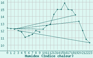 Courbe de l'humidex pour Valley