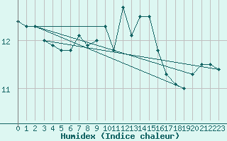 Courbe de l'humidex pour Ile Rousse (2B)