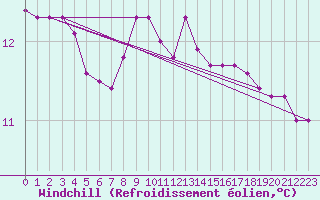 Courbe du refroidissement olien pour Skagsudde