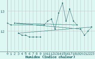 Courbe de l'humidex pour Pointe de Chassiron (17)