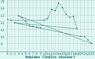 Courbe de l'humidex pour Lough Fea