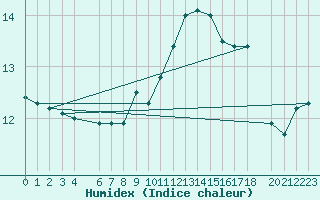 Courbe de l'humidex pour Beitem (Be)