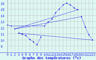 Courbe de tempratures pour Bordeaux-Paulin (33)