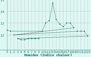 Courbe de l'humidex pour Lorient (56)