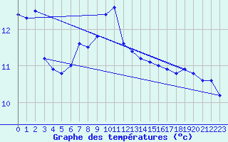 Courbe de tempratures pour la bouée 62149