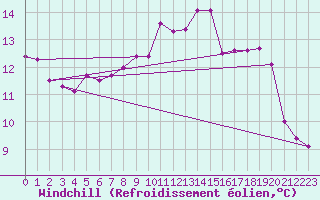 Courbe du refroidissement olien pour Westdorpe Aws