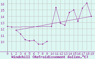 Courbe du refroidissement olien pour Ploumanac