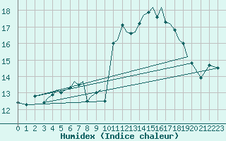 Courbe de l'humidex pour Guernesey (UK)