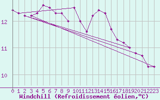 Courbe du refroidissement olien pour Angers-Marc (49)