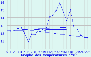 Courbe de tempratures pour Porquerolles (83)