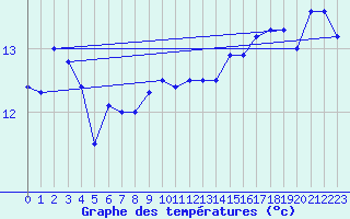Courbe de tempratures pour Helgoland