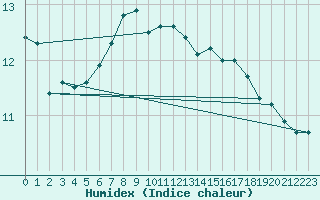 Courbe de l'humidex pour Sletterhage 