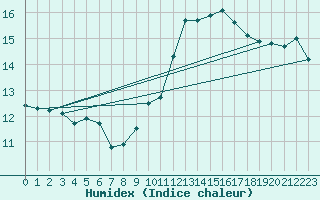 Courbe de l'humidex pour Braganca