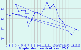 Courbe de tempratures pour Alistro (2B)