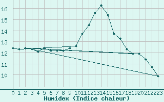 Courbe de l'humidex pour Le Talut - Belle-Ile (56)