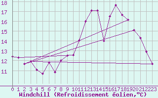 Courbe du refroidissement olien pour Limoges (87)